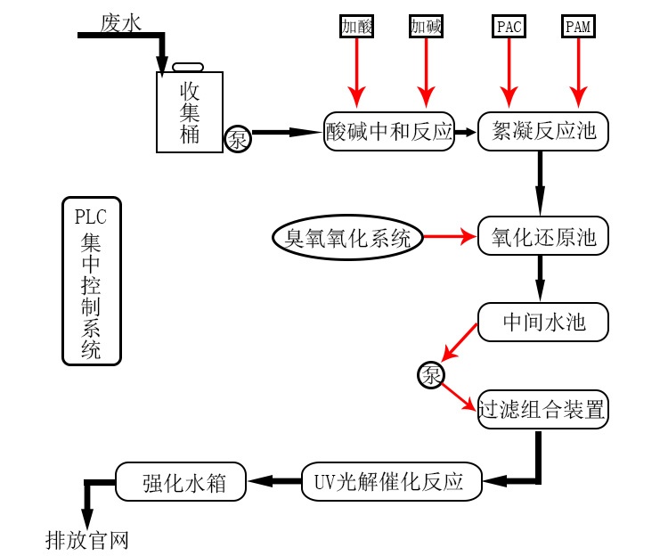 实验室废水处理系统 实验室废水处理系统
